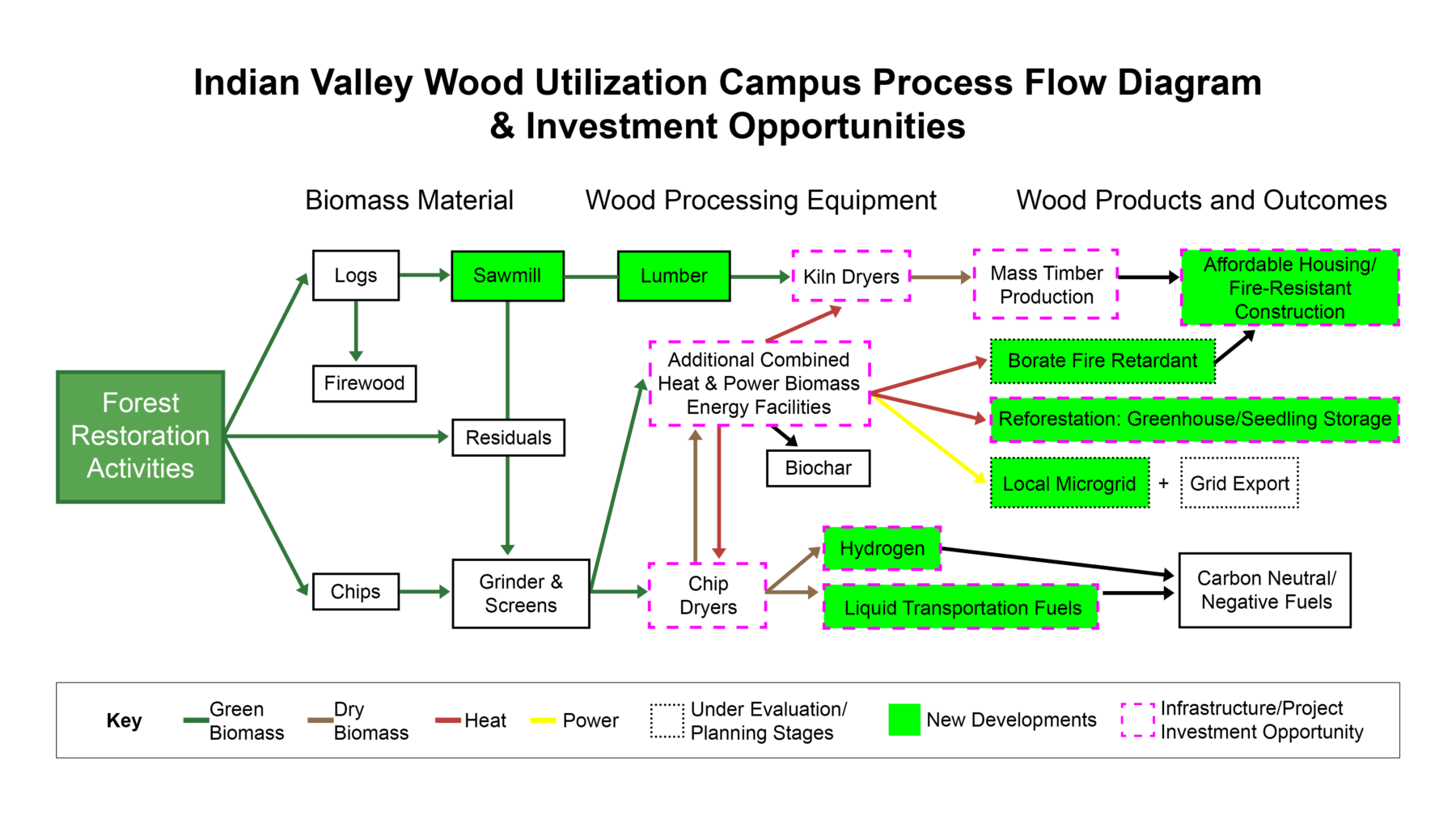 Indian Valley Wood Utilization Campus PFD_Color